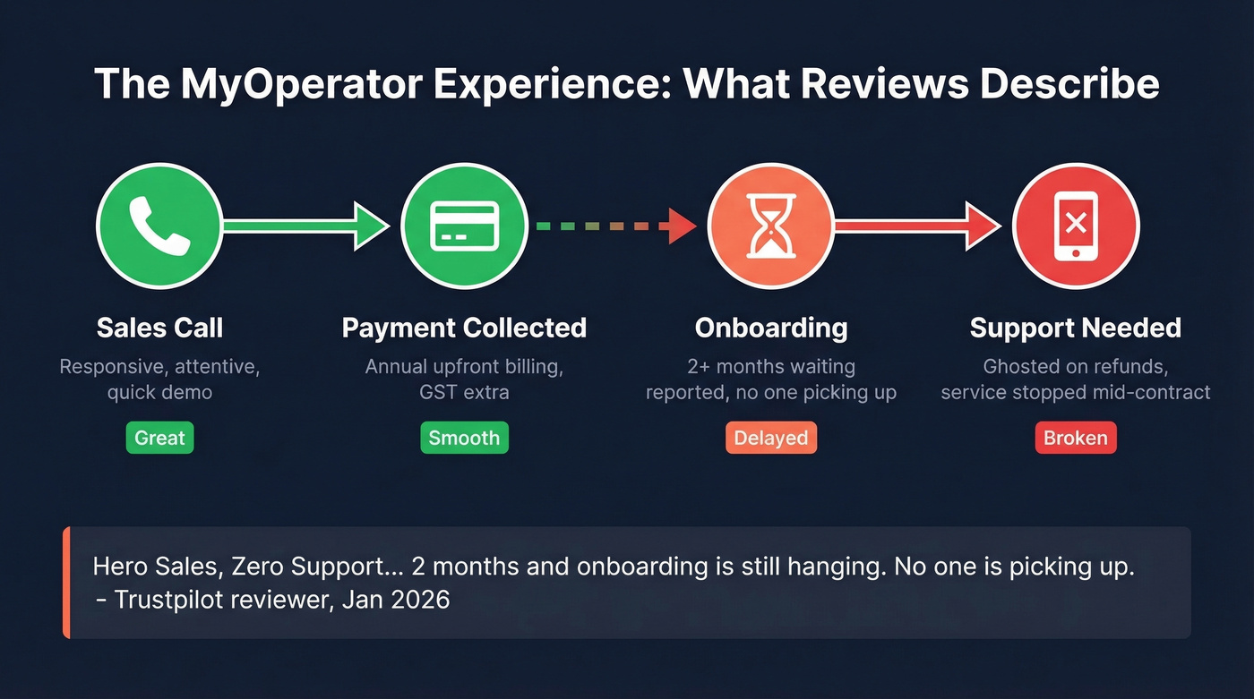 MyOperator customer journey from sales to support breakdown