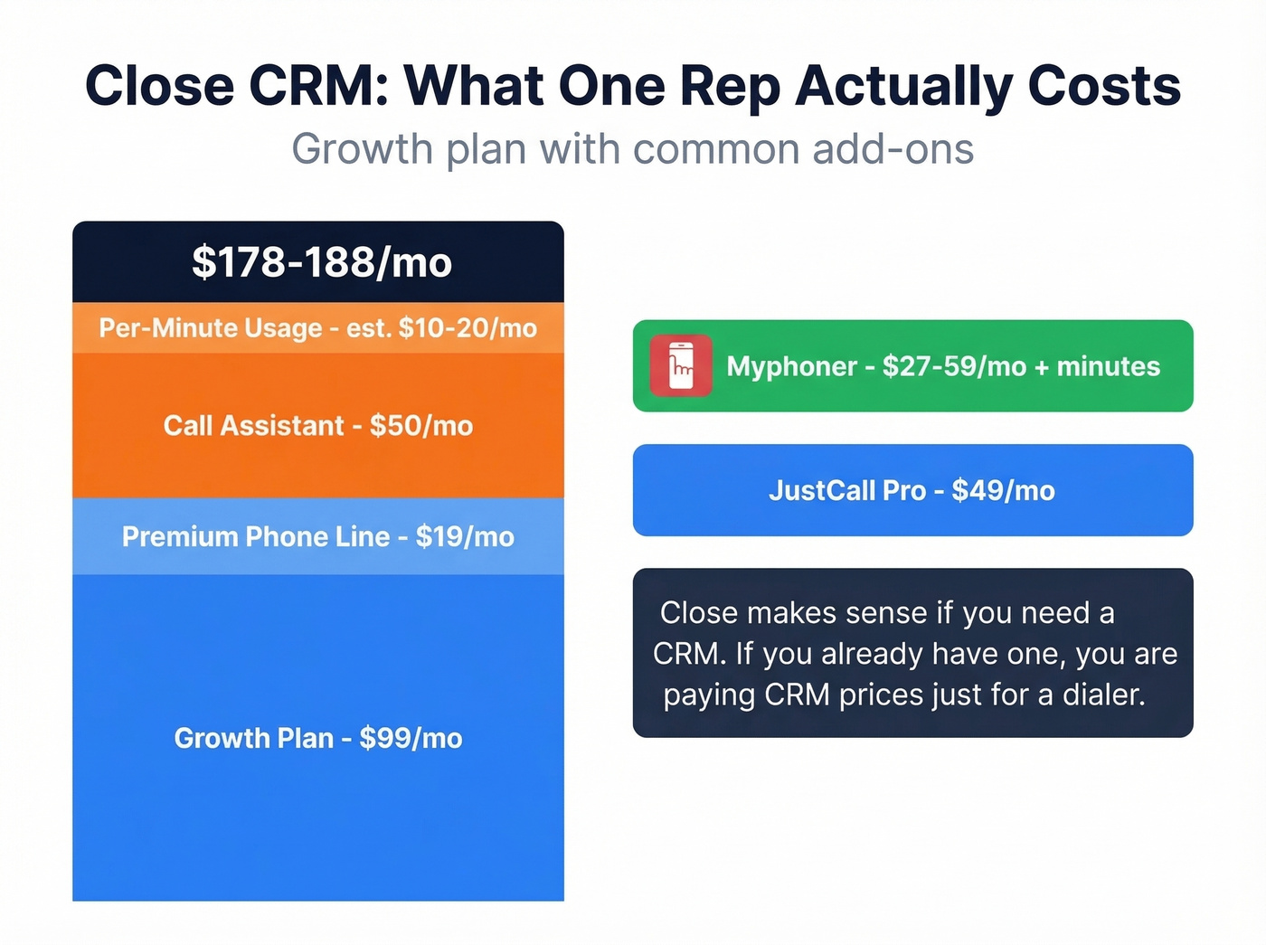Close CRM true monthly cost breakdown with add-ons