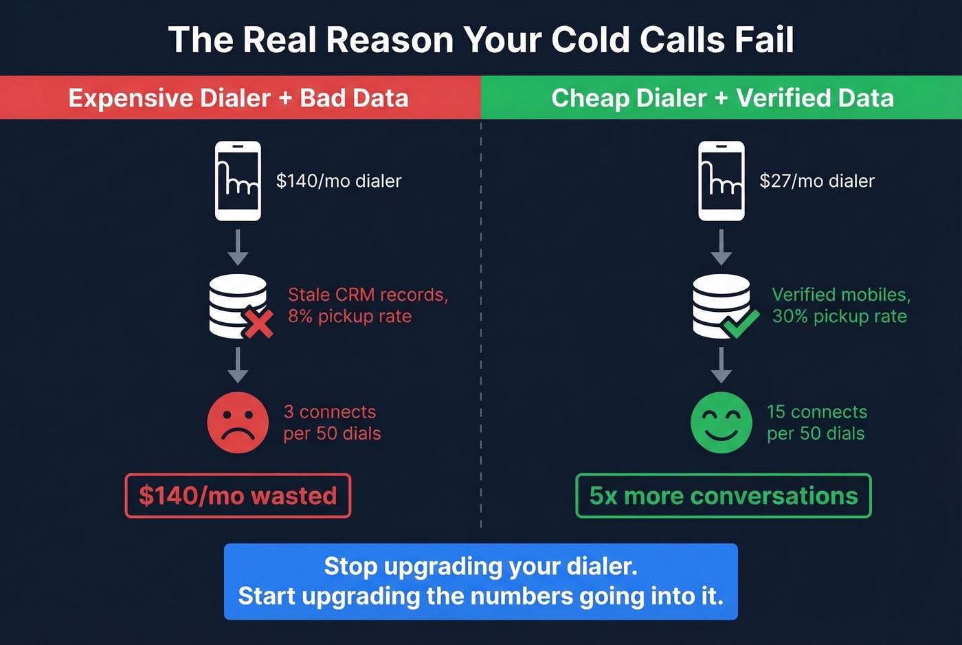 Diagram showing dialer performance depends on data quality
