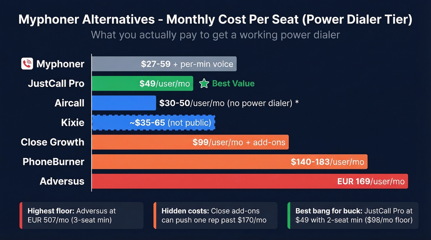 Visual pricing comparison of all 7 Myphoner alternatives