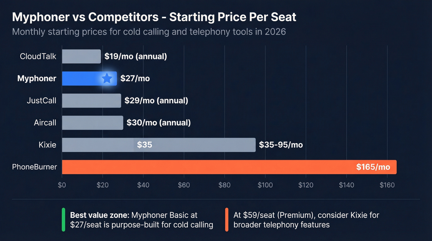 Myphoner price comparison horizontal bar chart against competitors