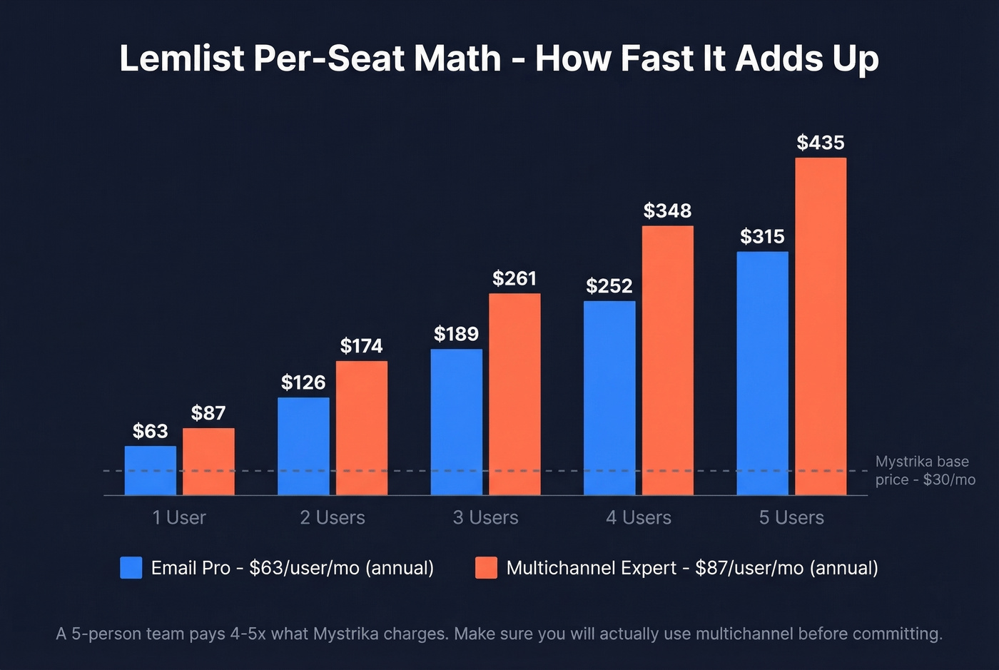 Lemlist per-seat cost scaling for teams of 1 to 5