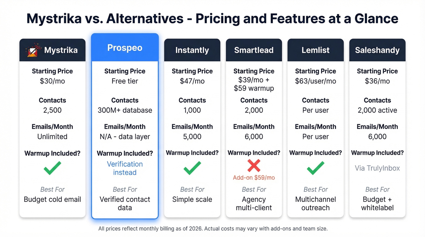 Side-by-side pricing comparison of all six tools