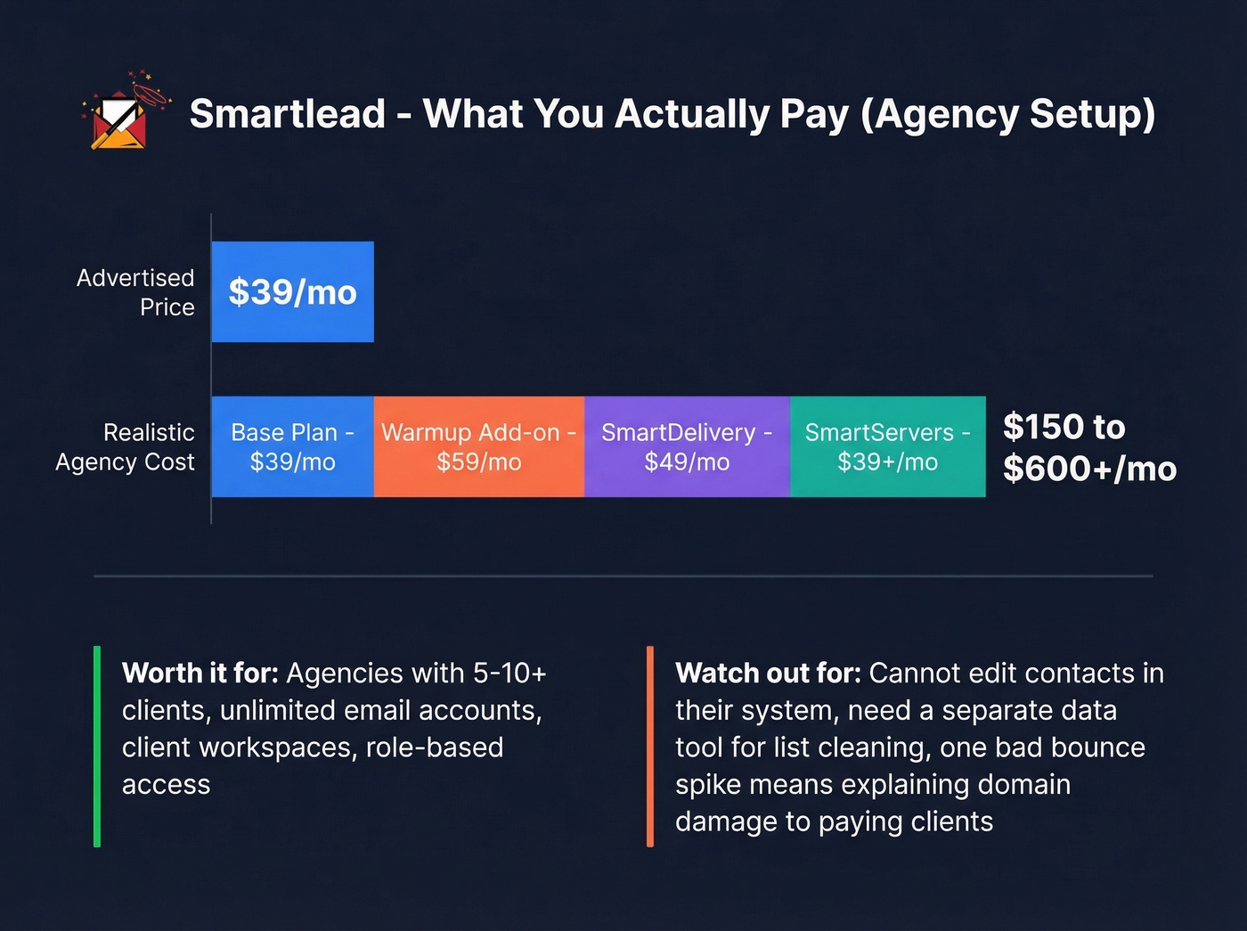 Smartlead true cost breakdown showing hidden add-ons