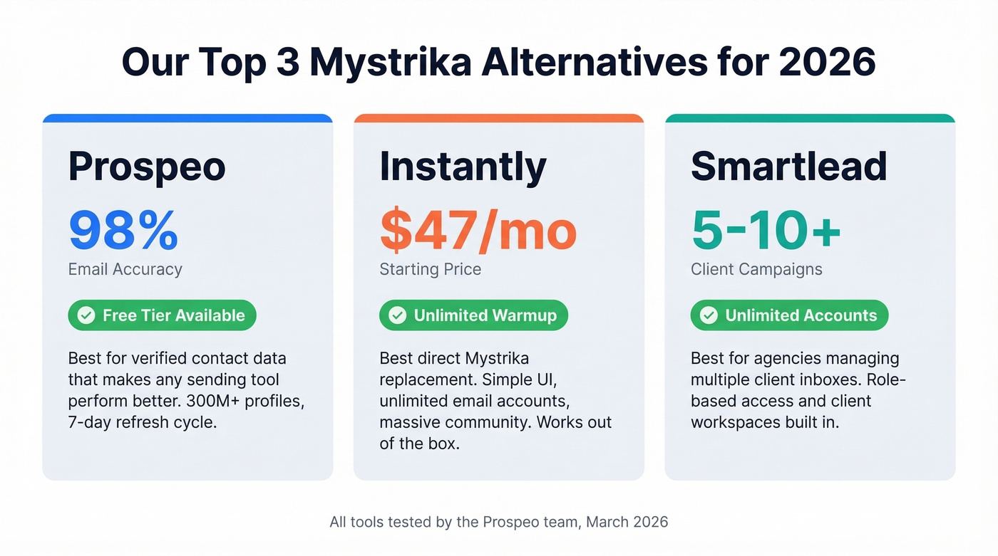 Top three Mystrika alternative picks with key stats