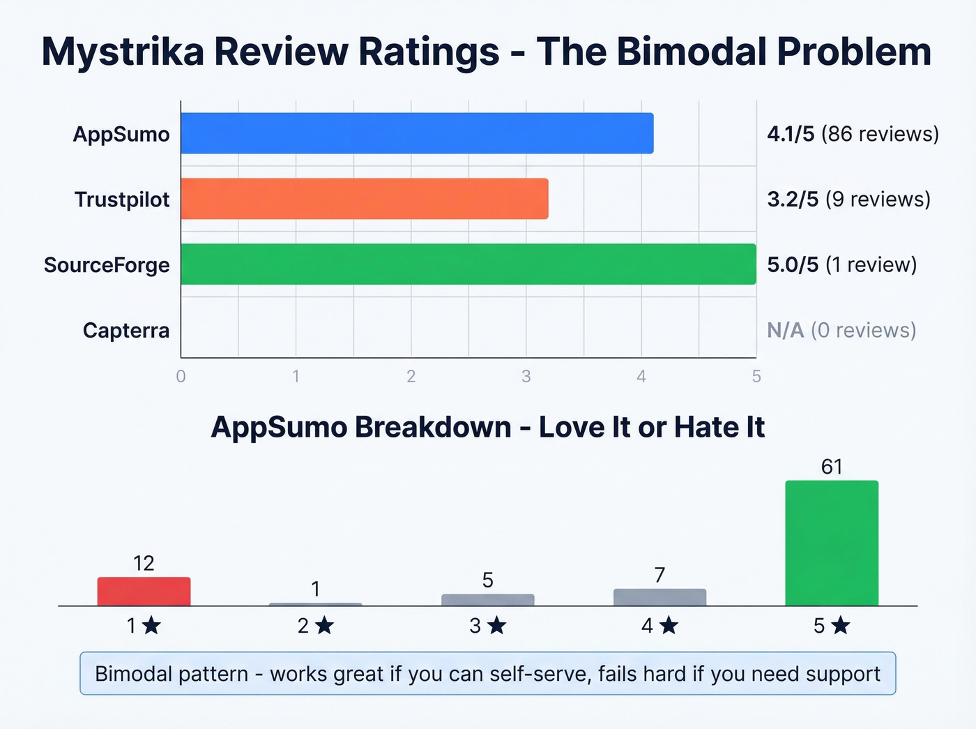 Mystrika review ratings distribution across platforms