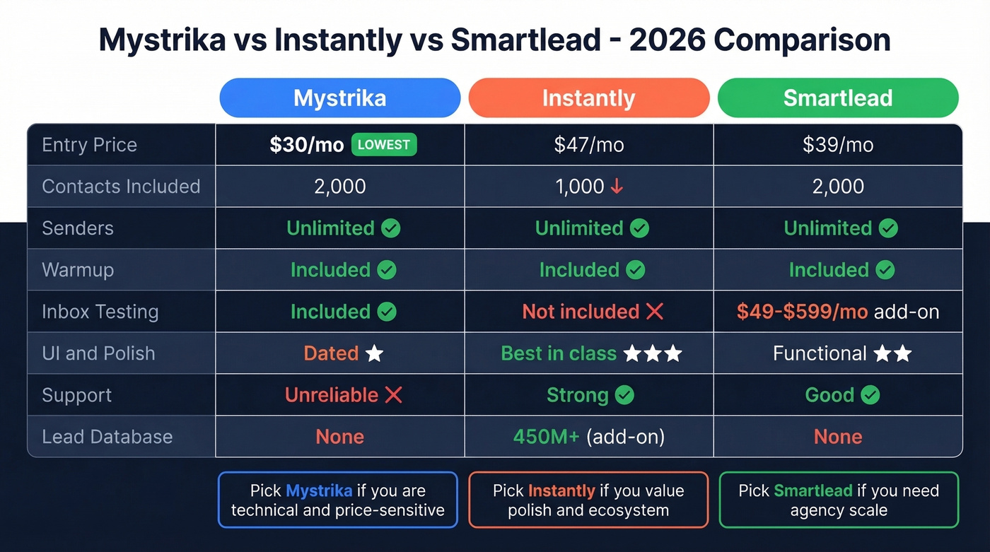 Mystrika vs Instantly vs Smartlead head-to-head comparison
