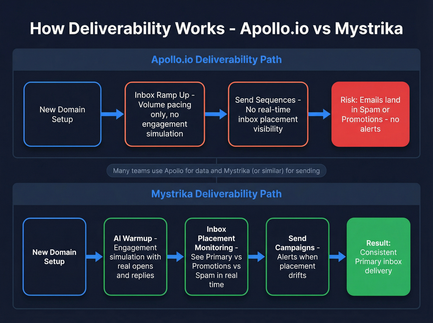 Deliverability workflow comparison between Apollo and Mystrika