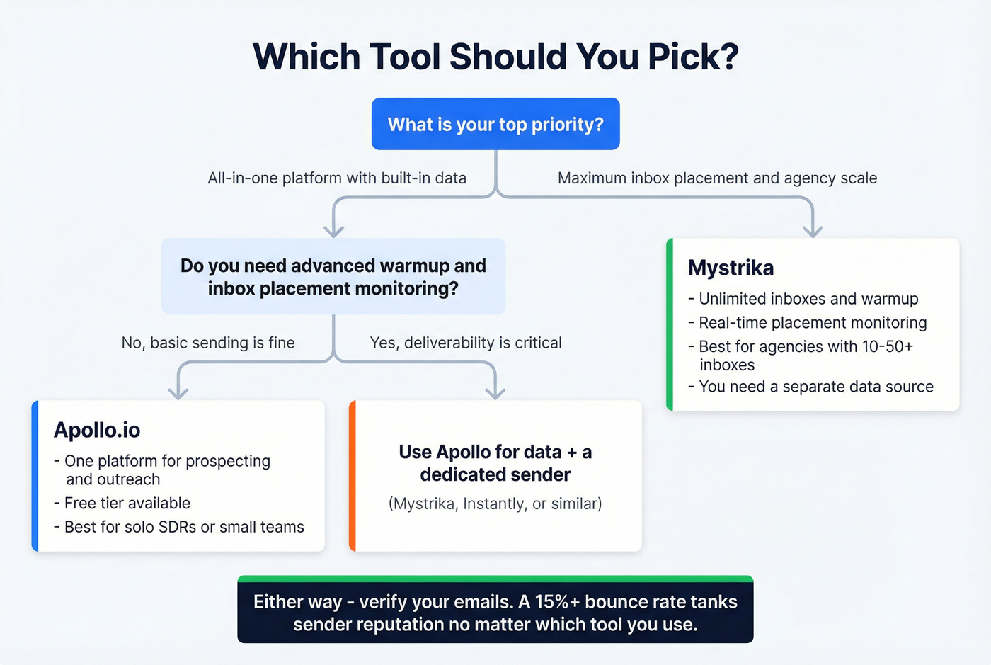Decision tree for choosing Mystrika or Apollo.io