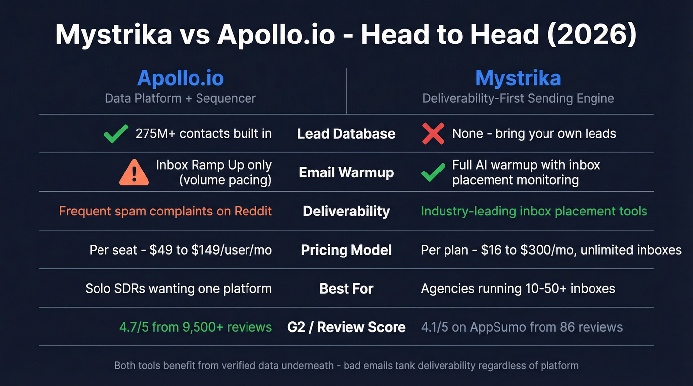 Mystrika vs Apollo.io head-to-head feature comparison