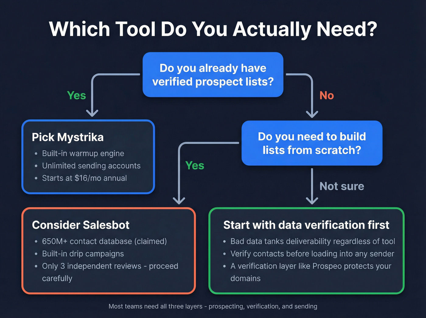 Decision flowchart for choosing Mystrika or Salesbot or neither