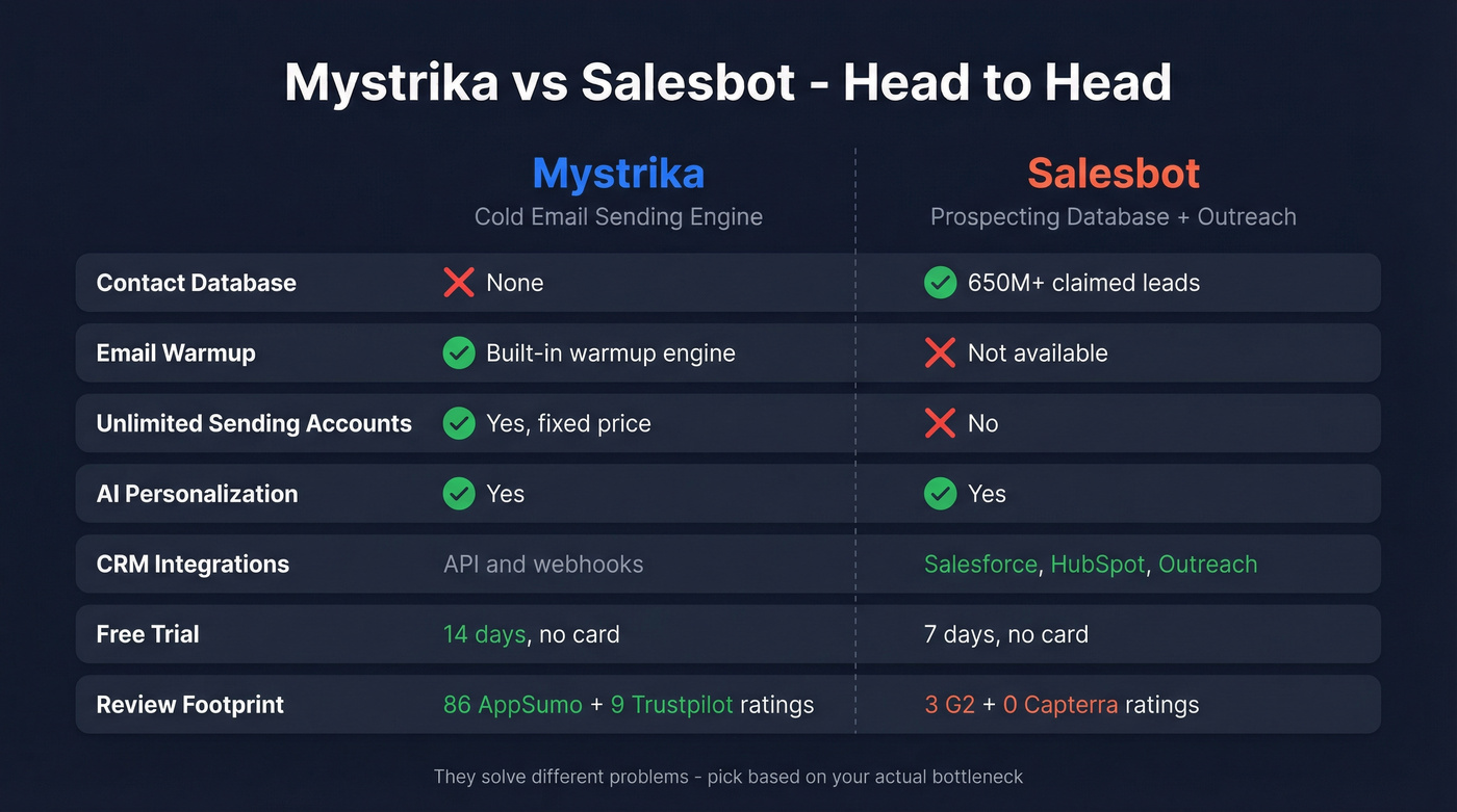 Mystrika vs Salesbot head-to-head feature comparison diagram