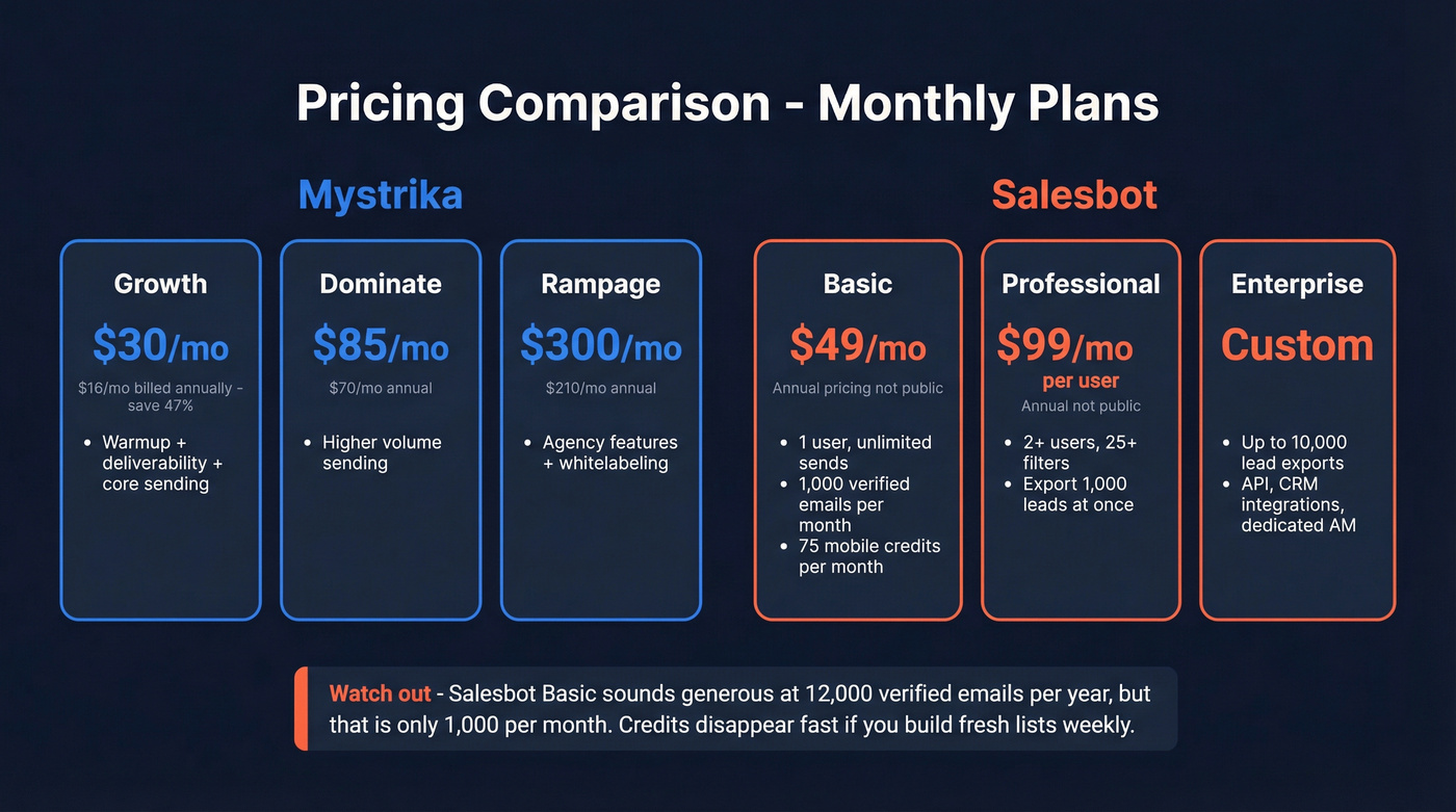 Mystrika vs Salesbot pricing tiers side by side