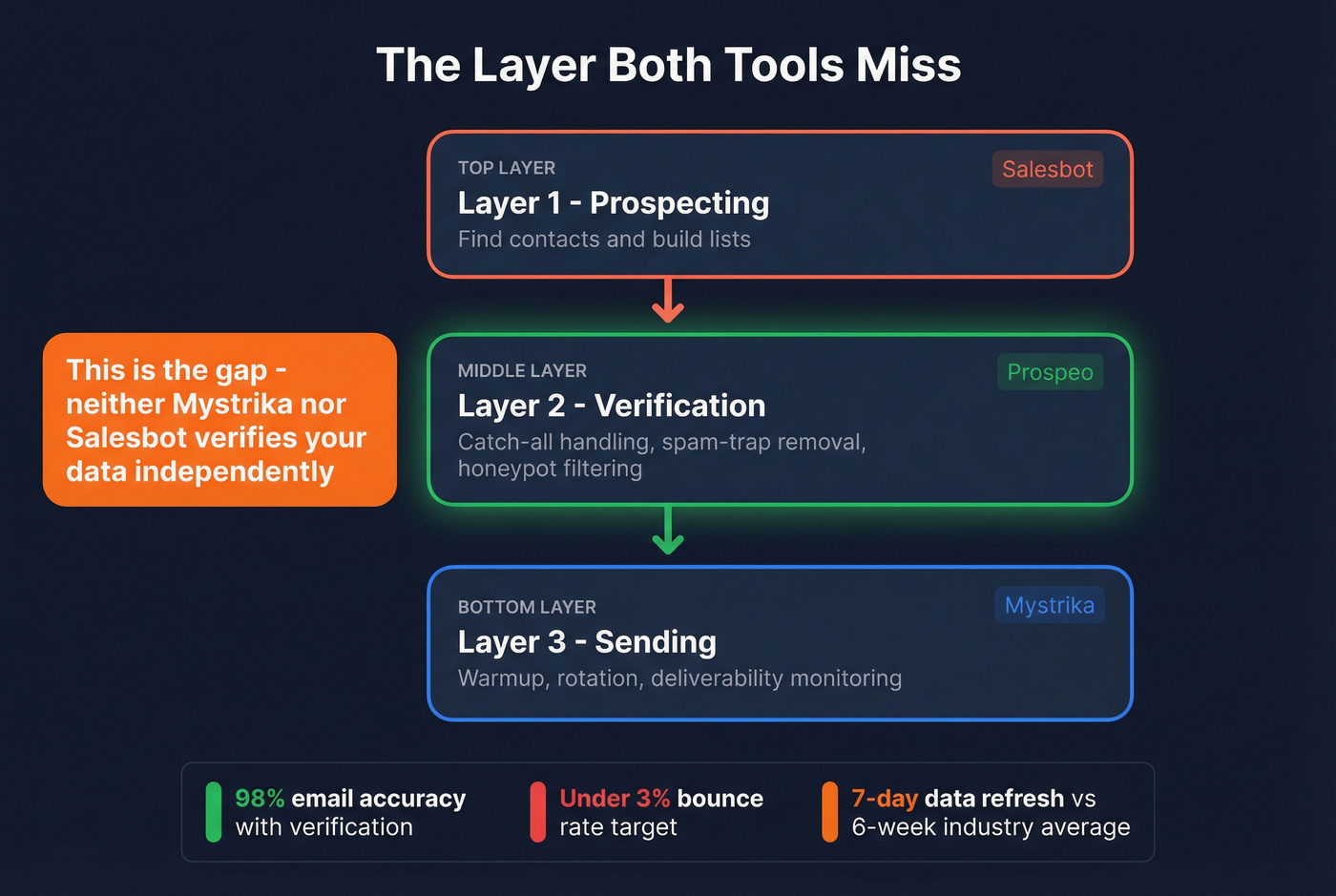 Three-layer outreach stack showing the verification gap