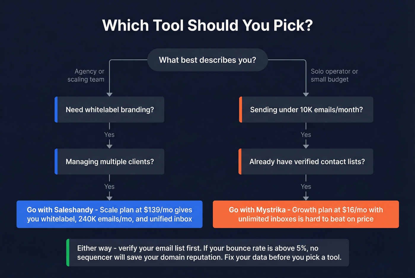 Decision flowchart for choosing Mystrika or Saleshandy