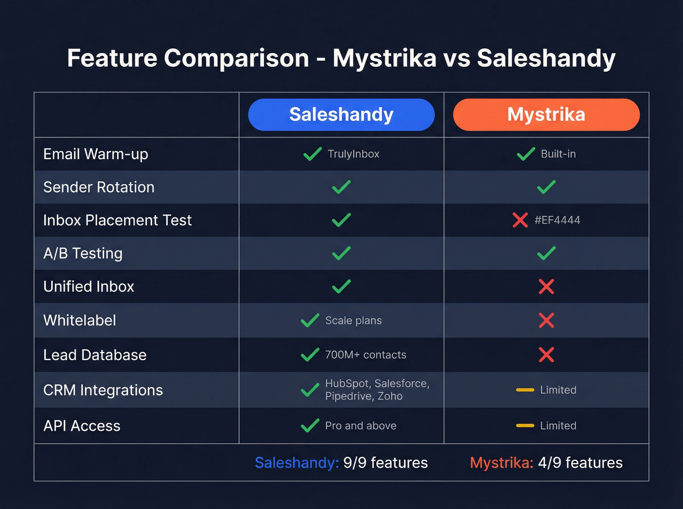 Mystrika vs Saleshandy feature comparison matrix