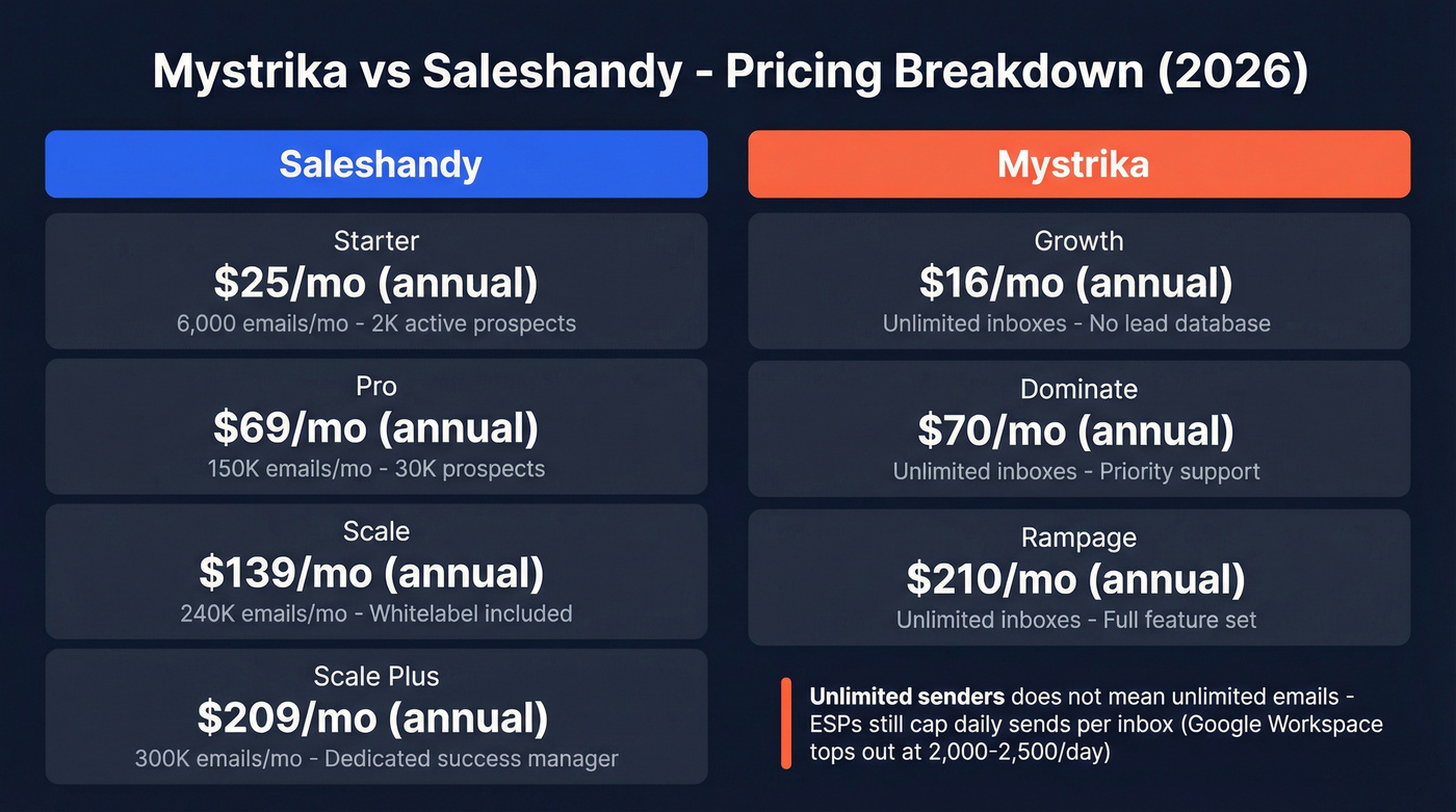 Mystrika vs Saleshandy pricing tiers comparison chart