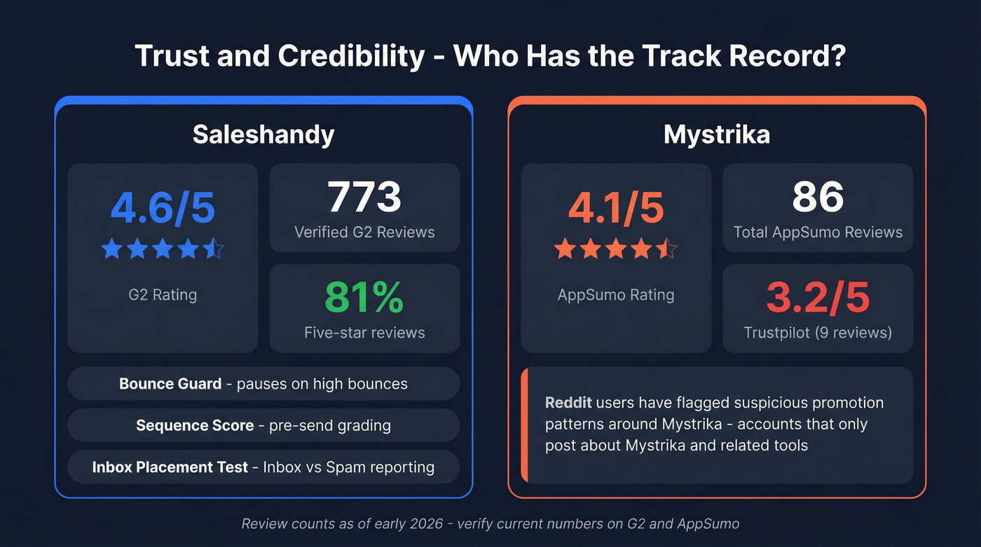 Saleshandy vs Mystrika trust and review scores comparison