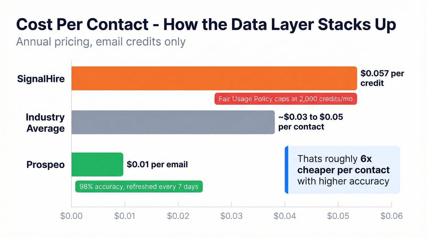 Cost per contact comparison across data providers
