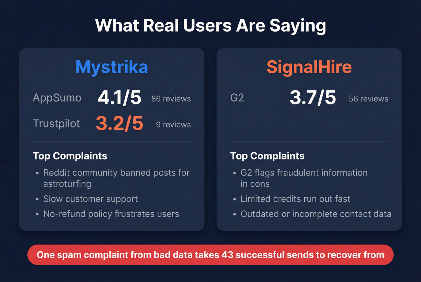 User review scores and key complaints summary