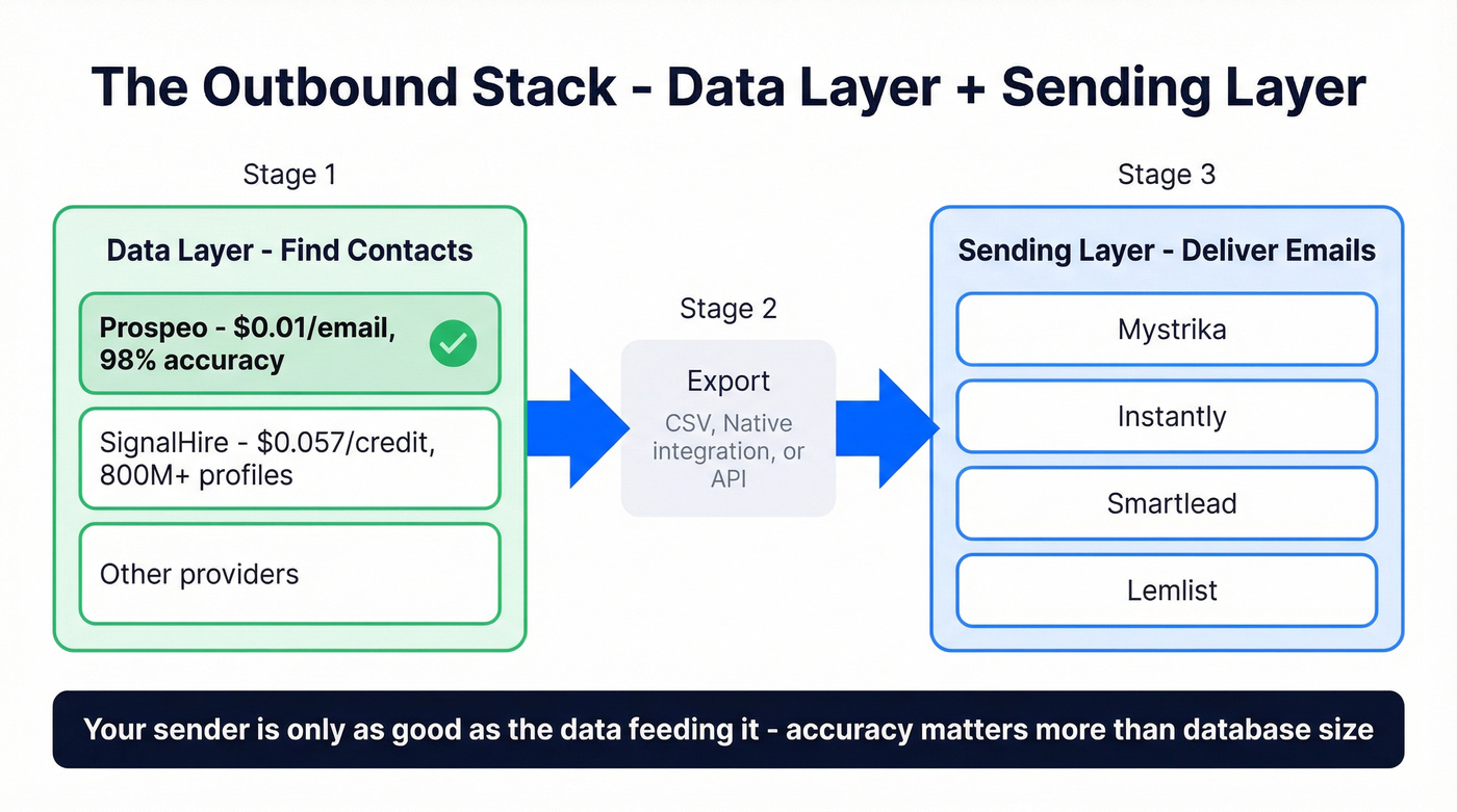 Outbound stack architecture showing data and sending layers