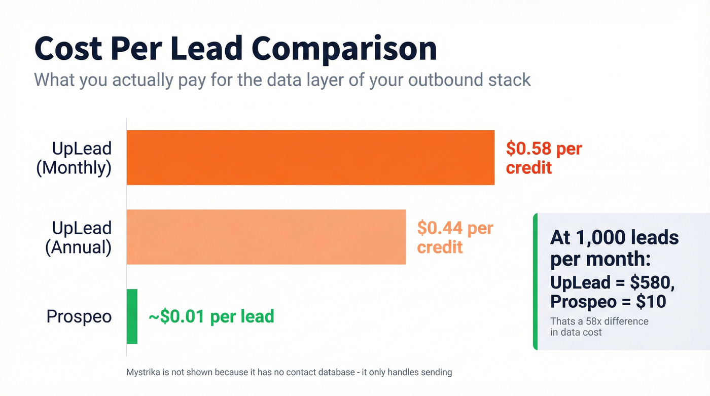 Cost per lead comparison between Mystrika UpLead and Prospeo