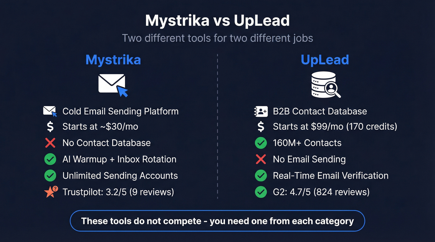 Mystrika vs UpLead head-to-head comparison diagram