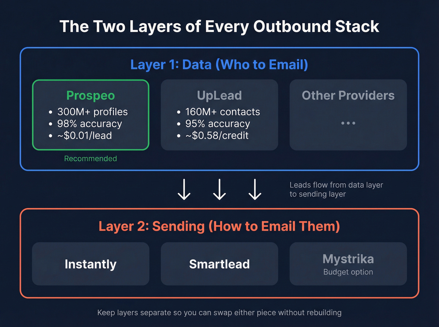 Outbound stack architecture showing data and sending layers