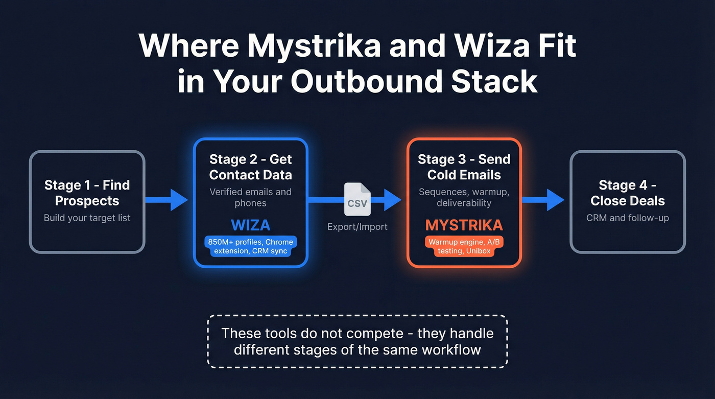 Outbound workflow showing where Mystrika and Wiza fit