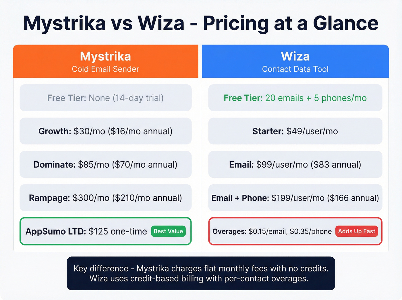 Side-by-side pricing comparison of Mystrika vs Wiza