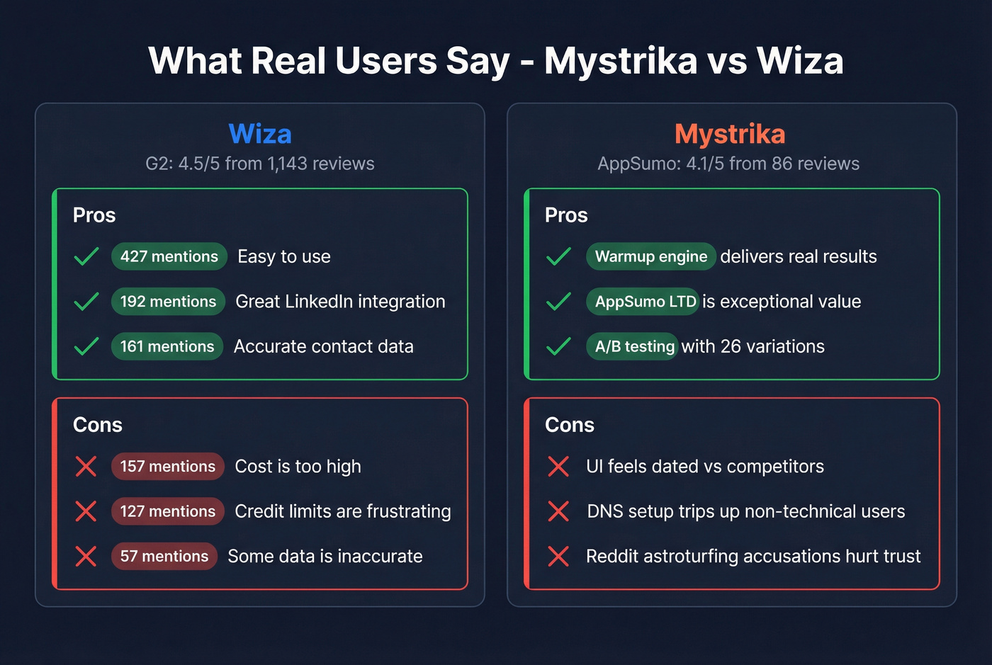 User sentiment comparison showing pros and cons for both tools