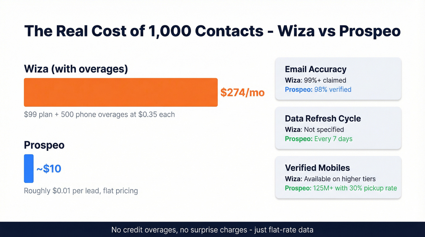Cost per lead comparison between Wiza and Prospeo