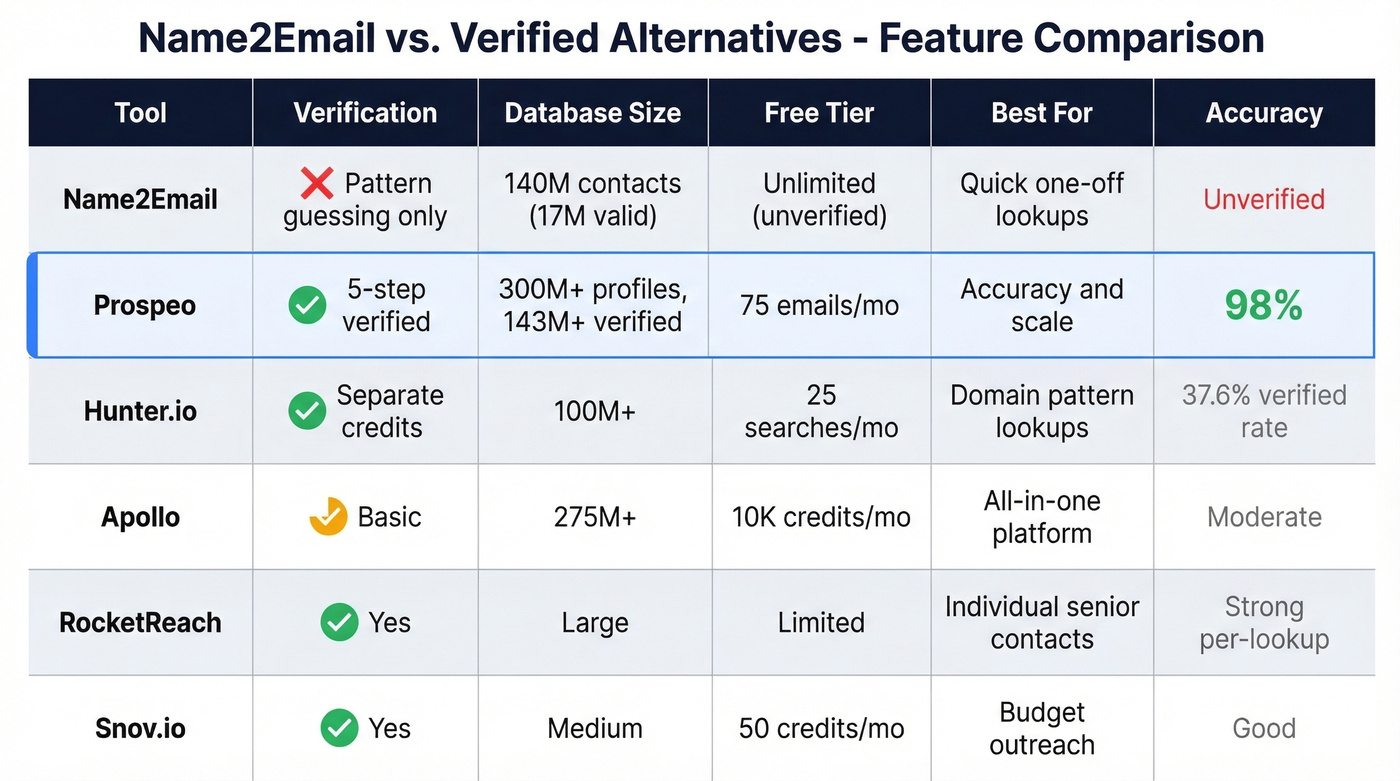 Name2Email vs top alternatives comparison matrix