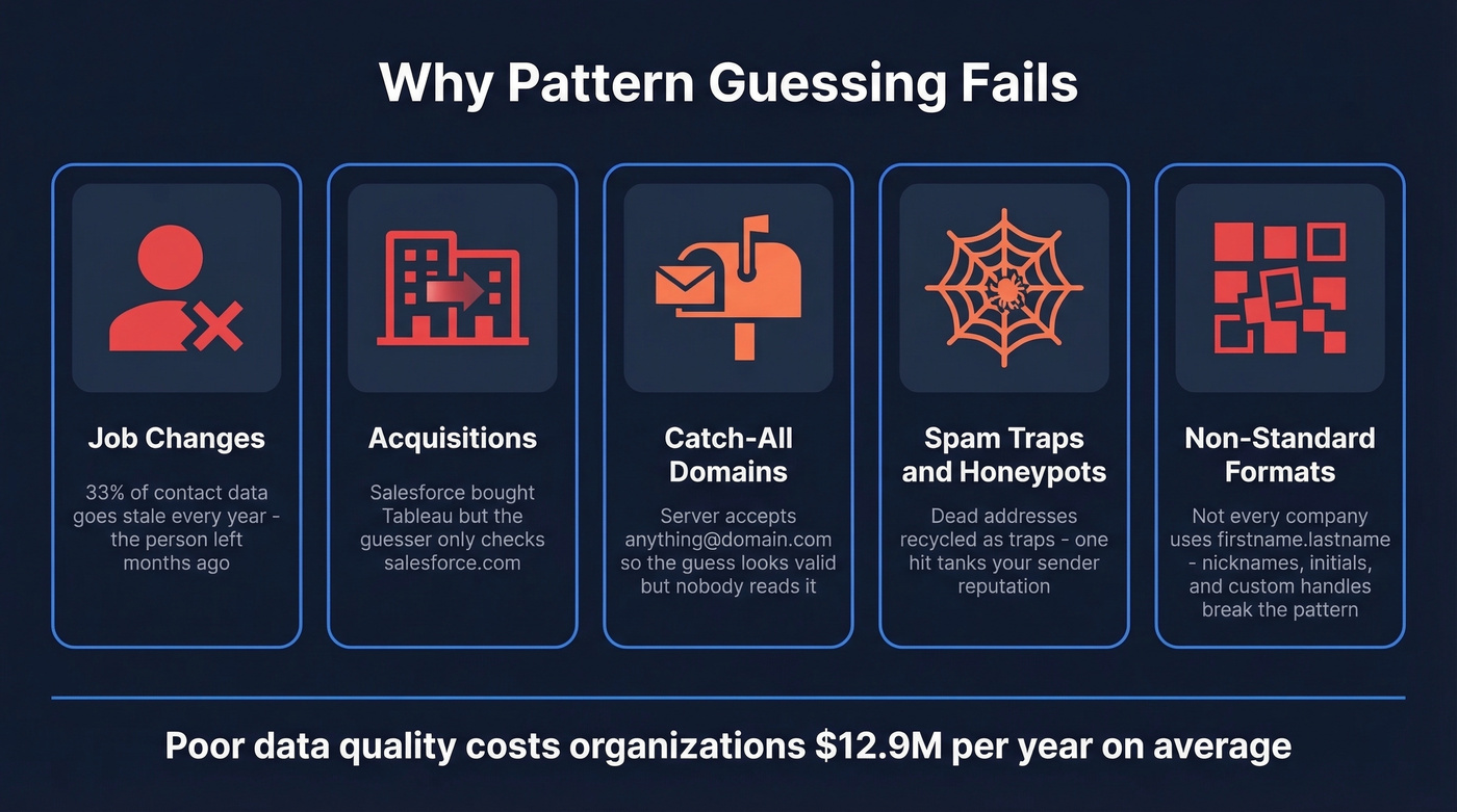 How pattern guessing fails across five common scenarios