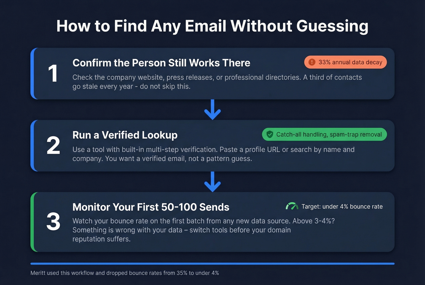 Three-step workflow to find verified emails reliably