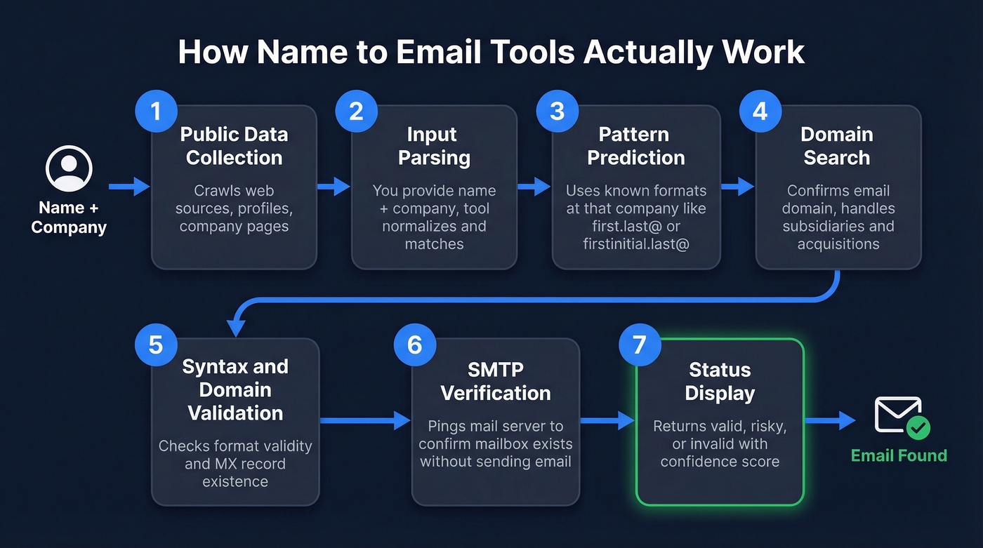 Seven-step email finder verification pipeline diagram