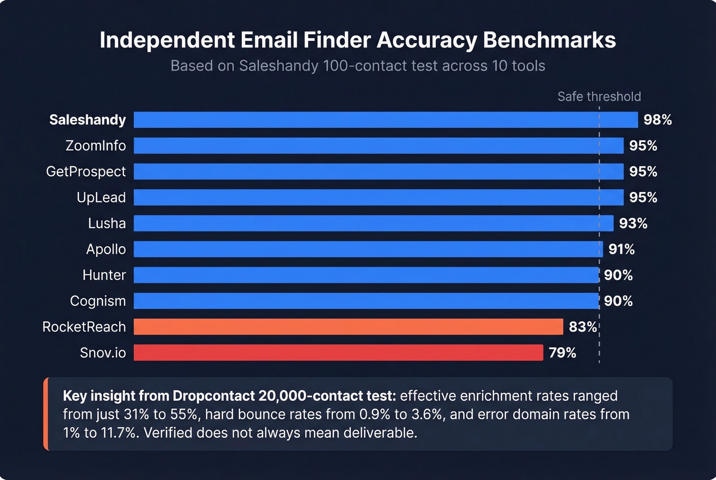 Horizontal bar chart of email finder accuracy benchmarks