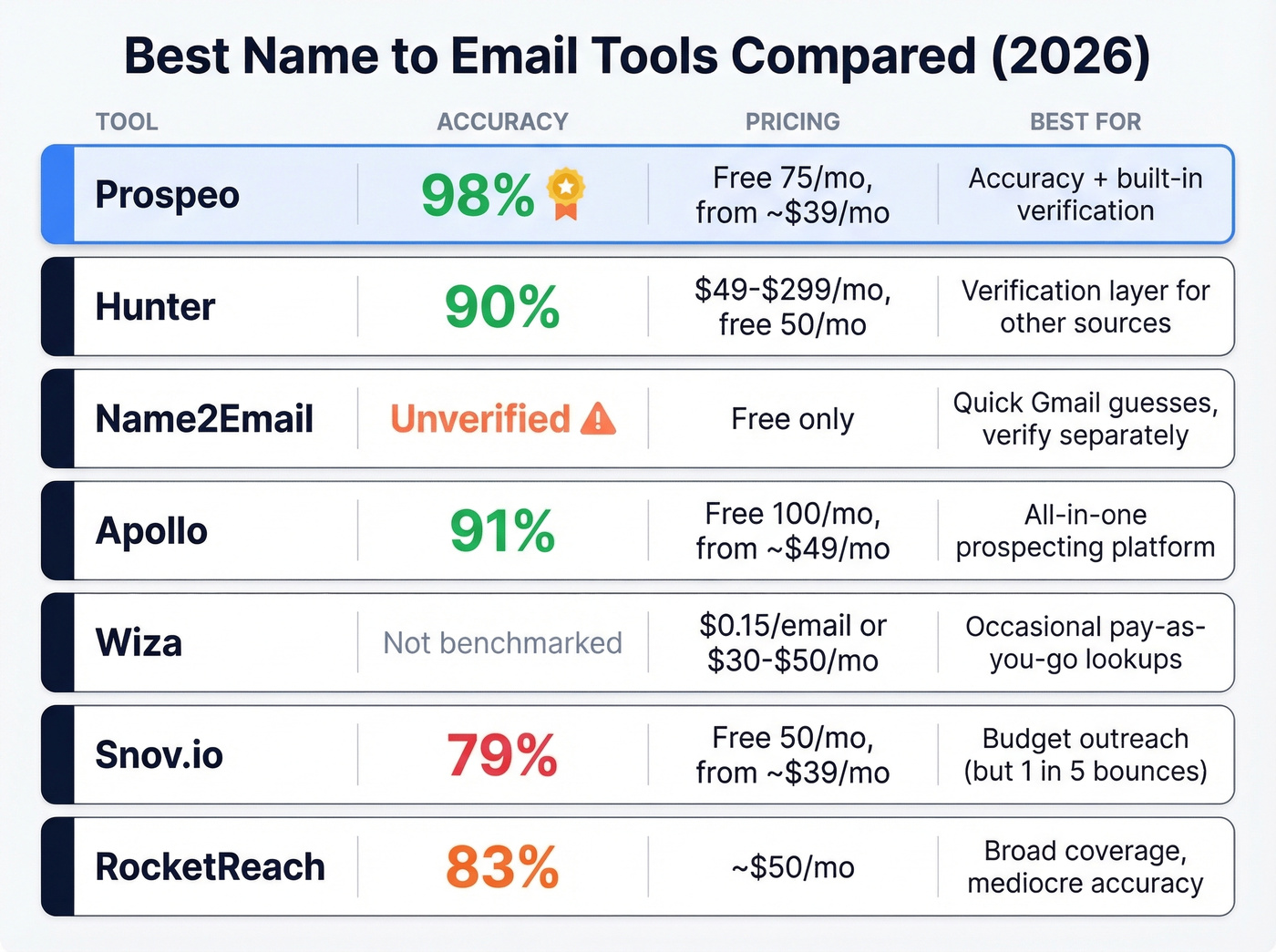Name to email tools comparison with accuracy and pricing