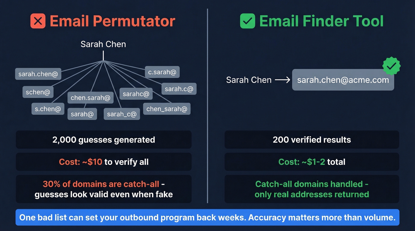 Permutator vs email finder cost and accuracy comparison