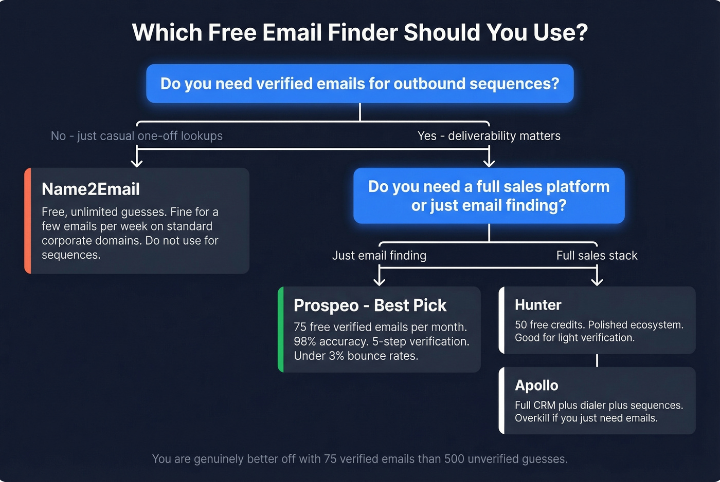 Decision tree for choosing the right free email finding tool