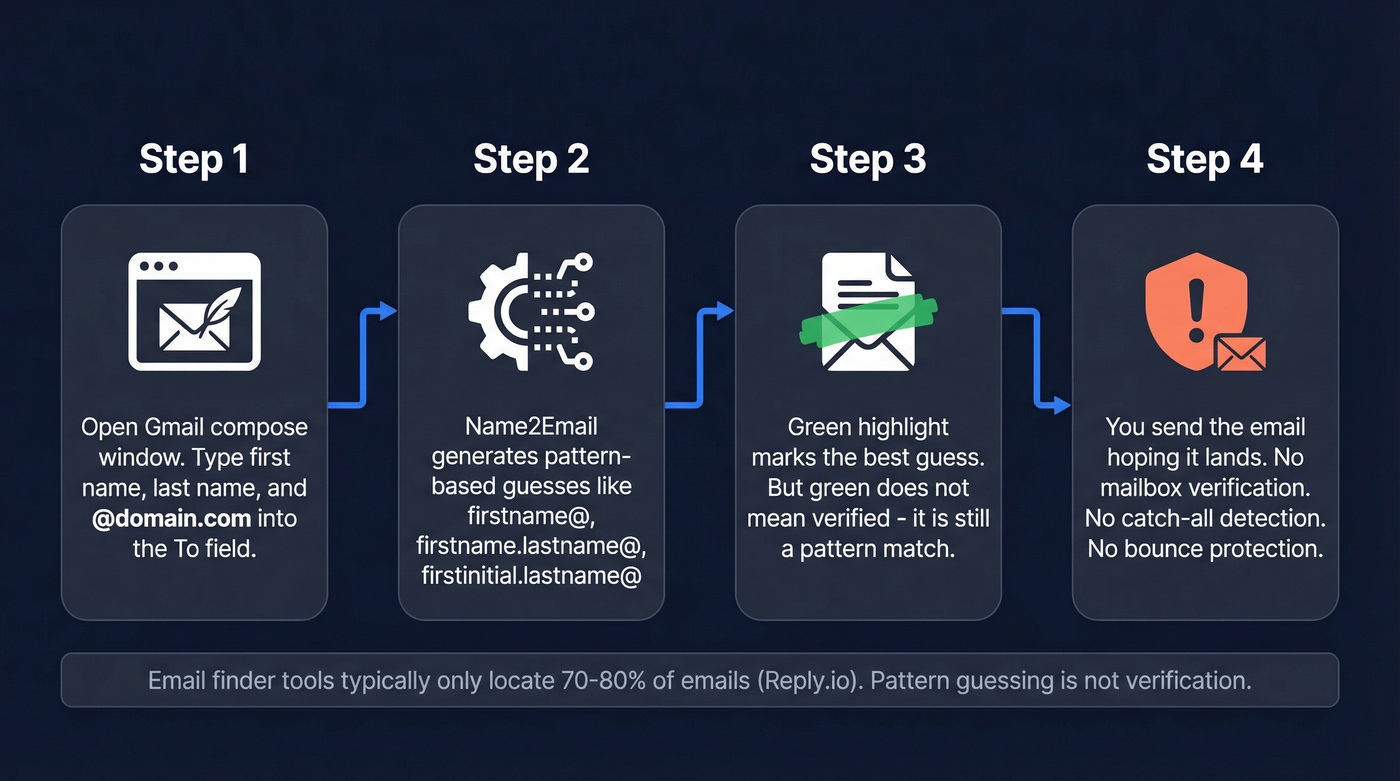 Name2Email workflow showing pattern guessing steps in Gmail