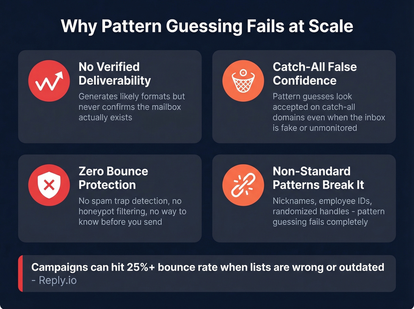 Key risks of unverified pattern-guessed emails visualized