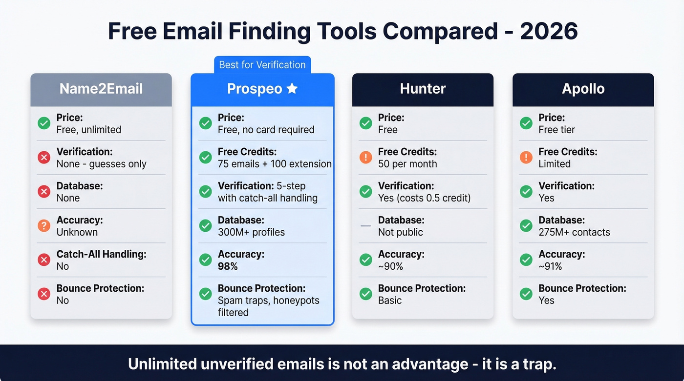 Comparison of Name2Email vs Prospeo vs Hunter vs Apollo free tiers