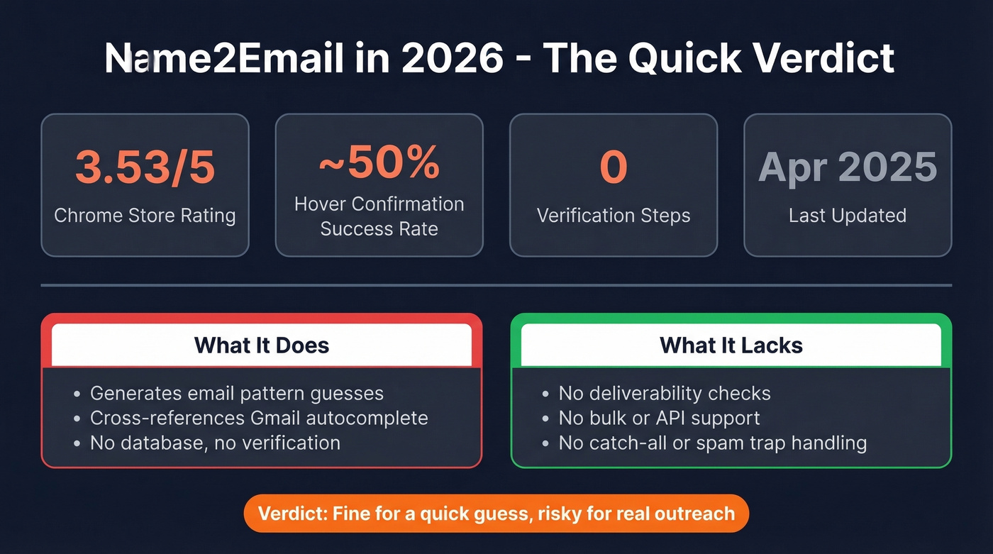 Name2Email key stats and verdict summary card