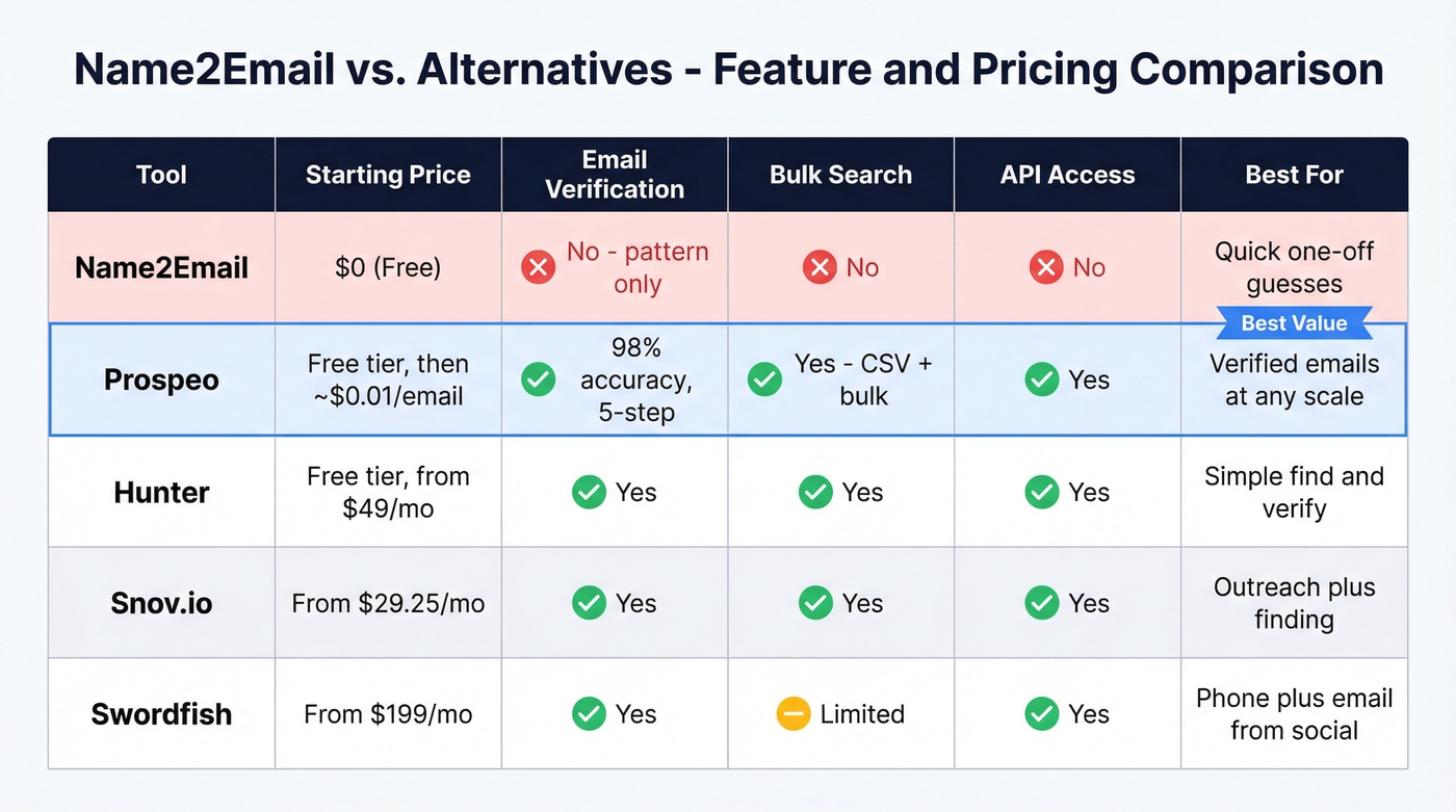 Name2Email alternatives comparison with pricing and features