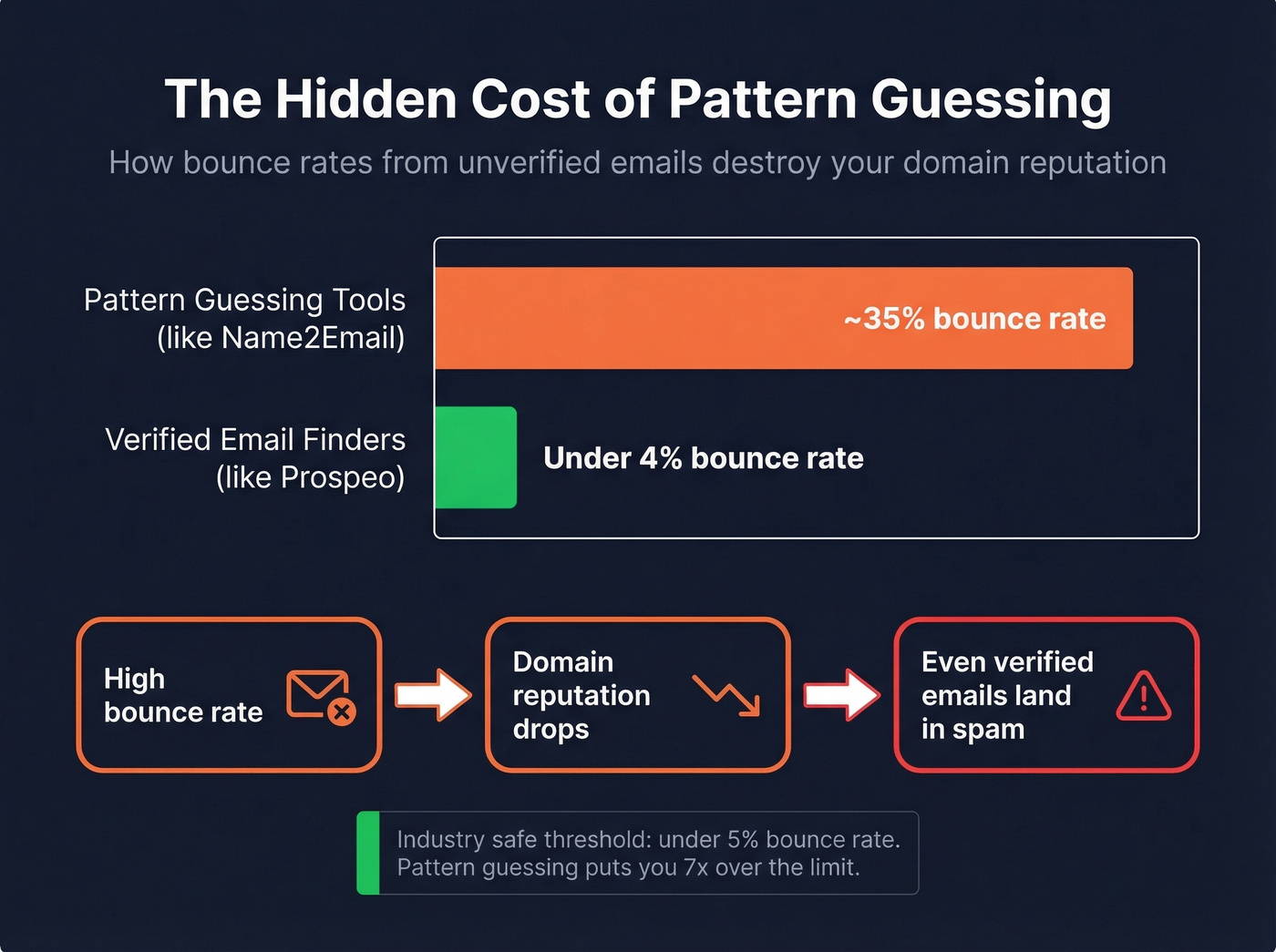 Bounce rate impact comparison between pattern guessing and verified tools