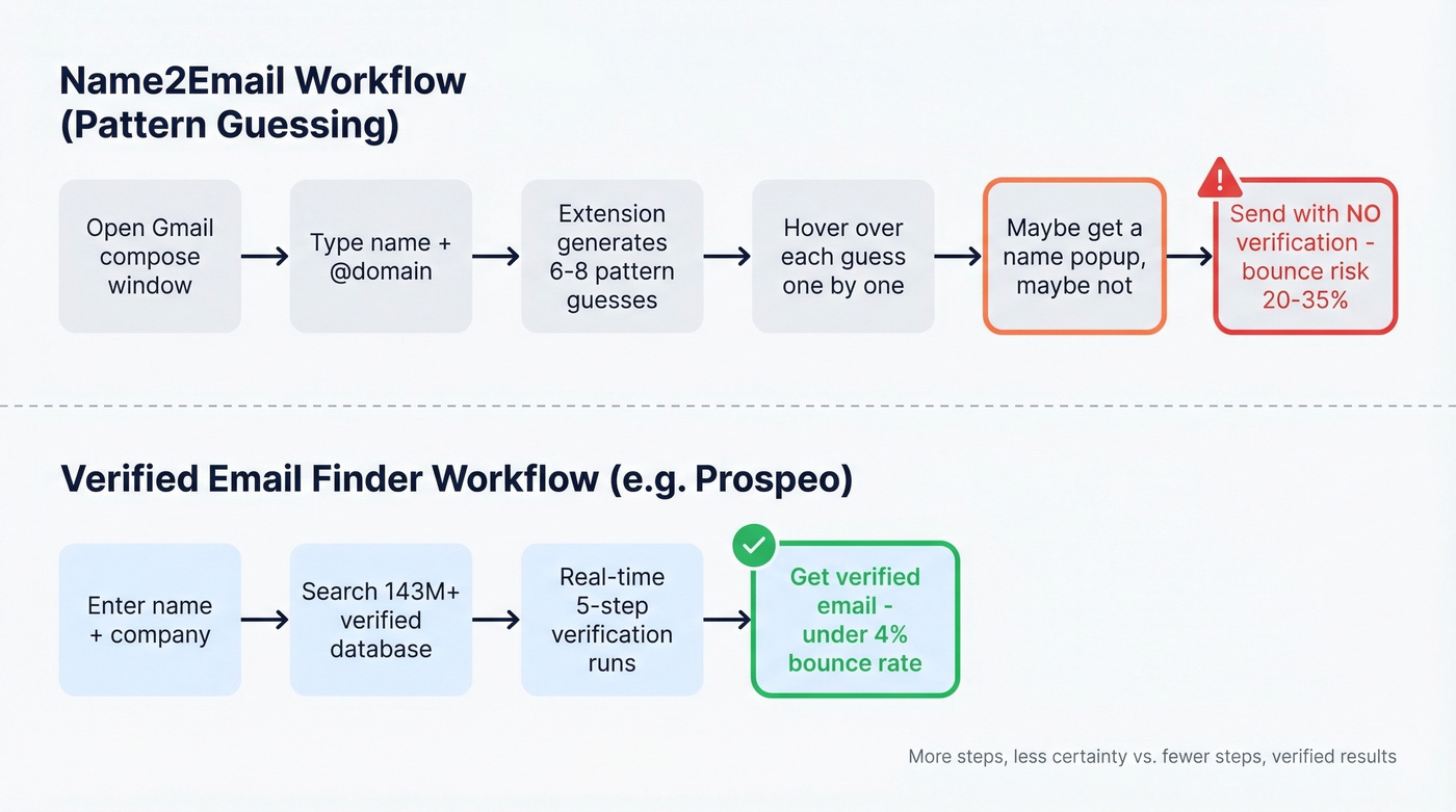 Name2Email pattern guessing workflow vs verified lookup