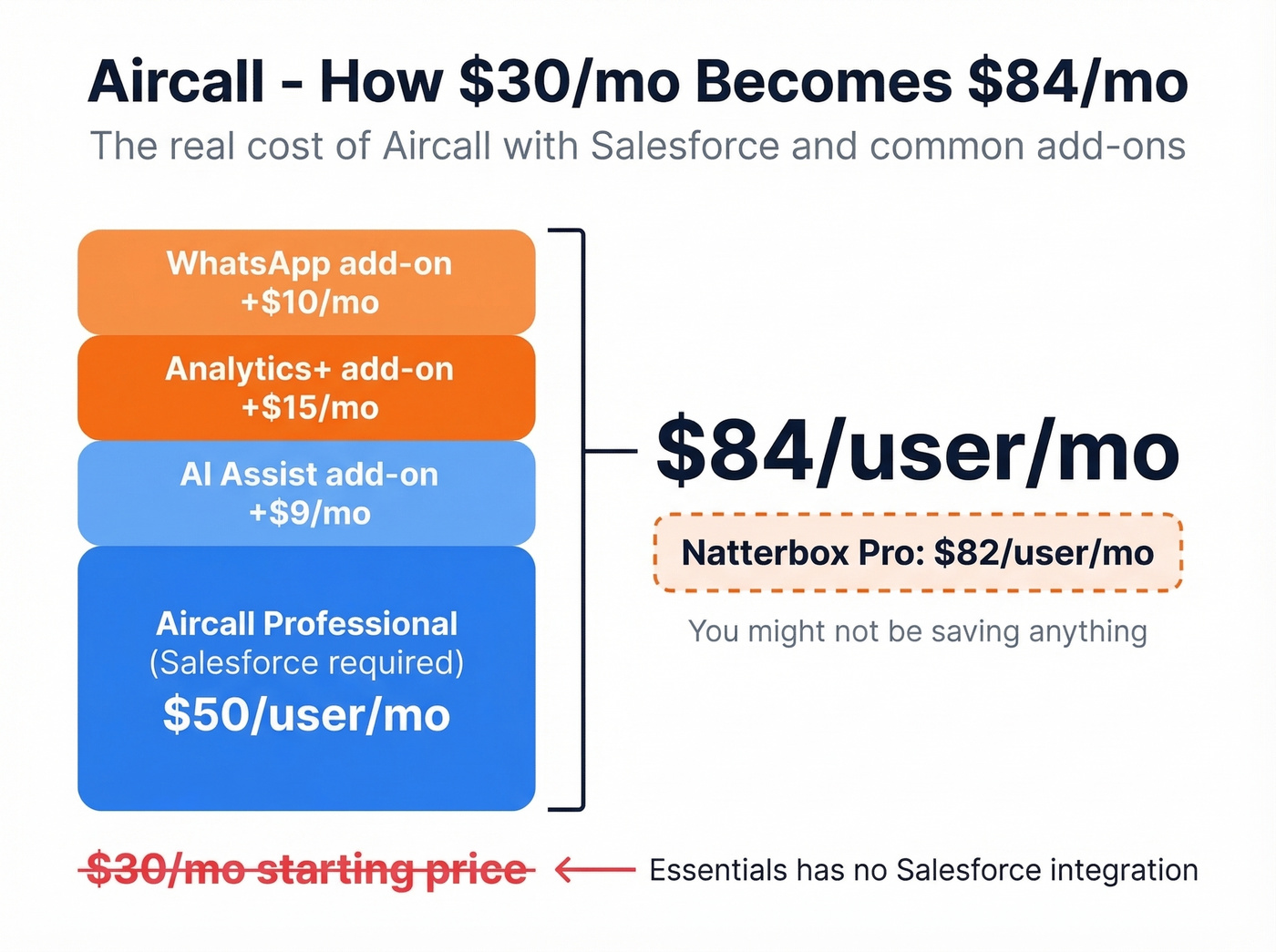 Aircall hidden cost stacking from base to full price