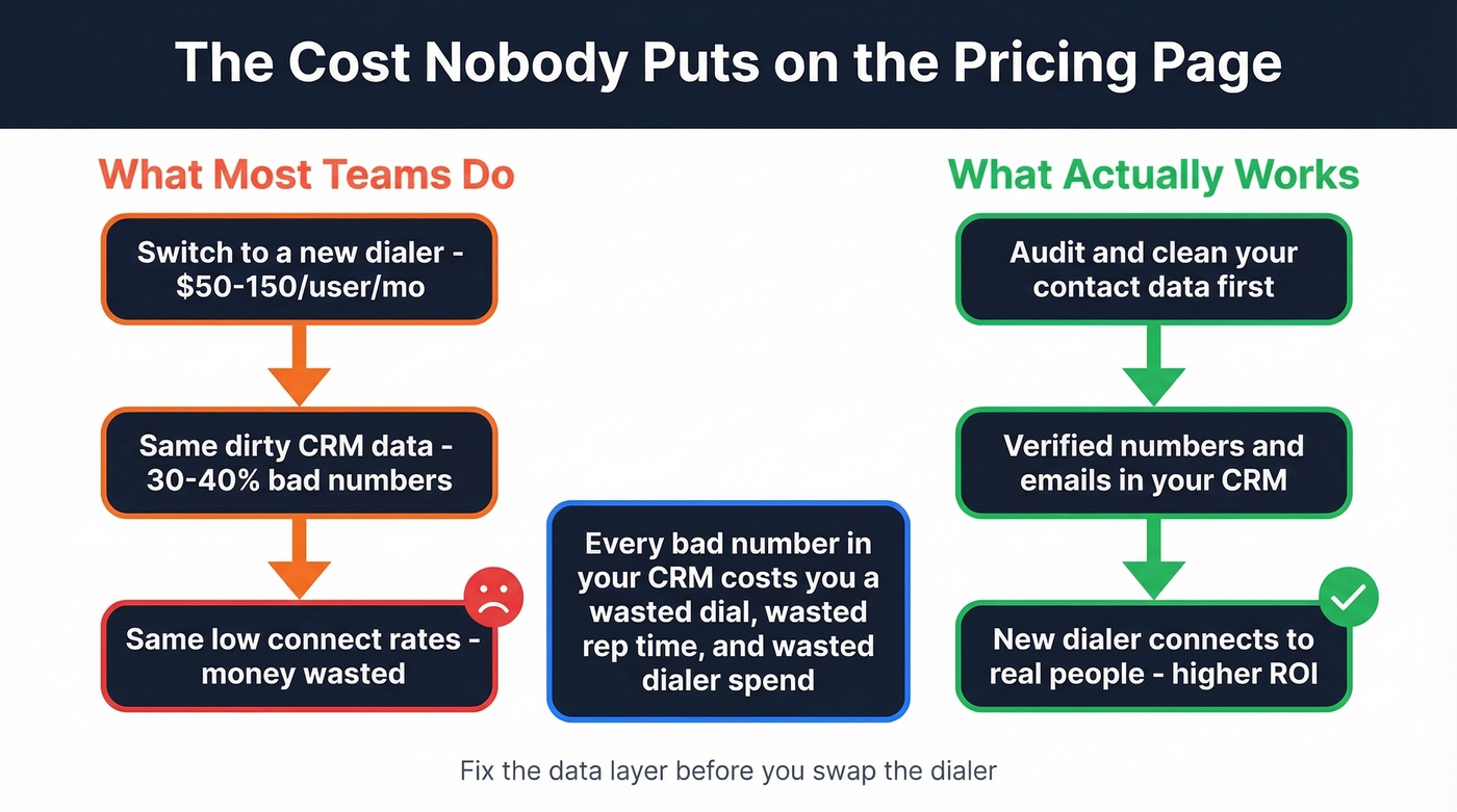 Bad contact data as the hidden cost of dialer switching