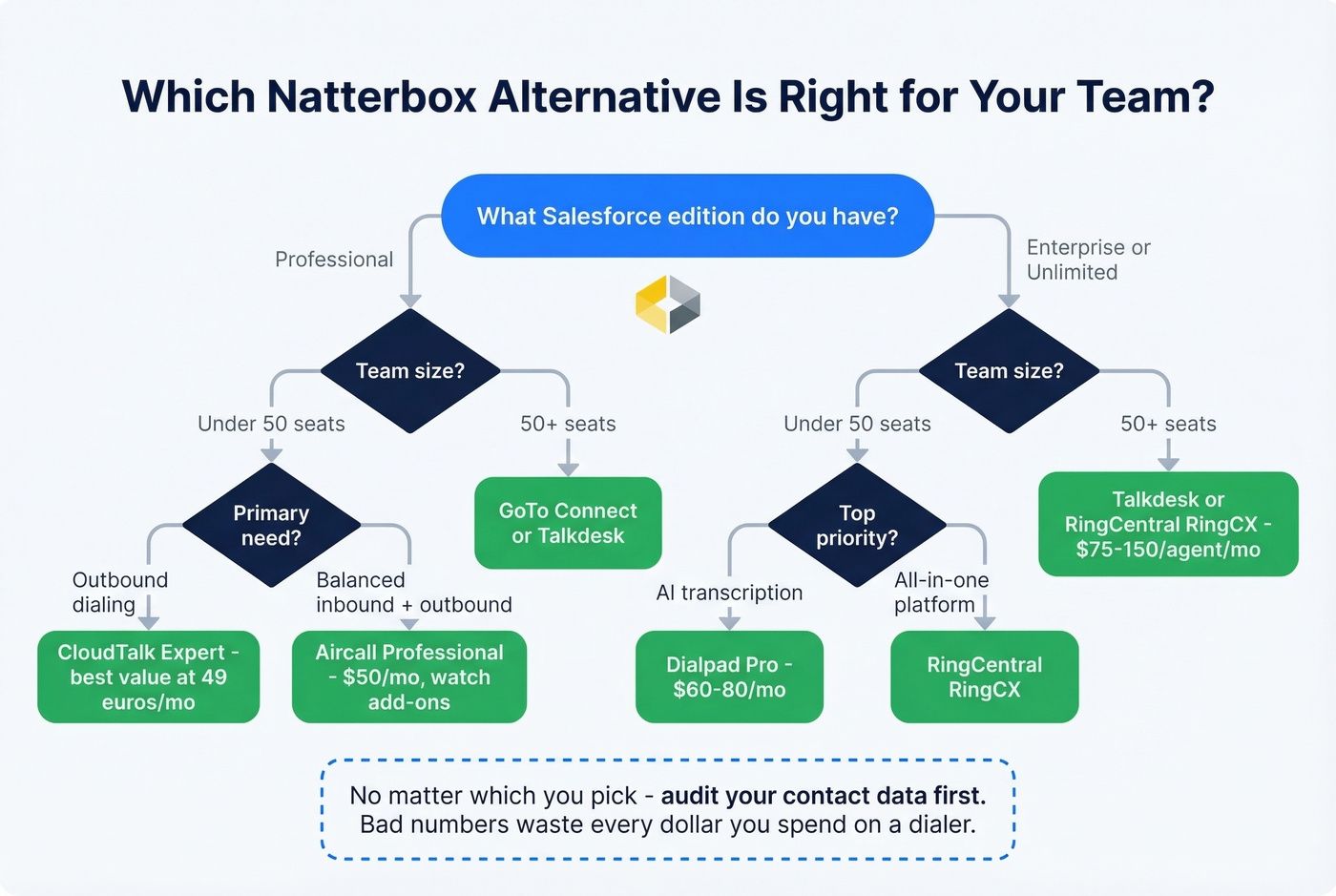 Decision tree for choosing the right Natterbox alternative